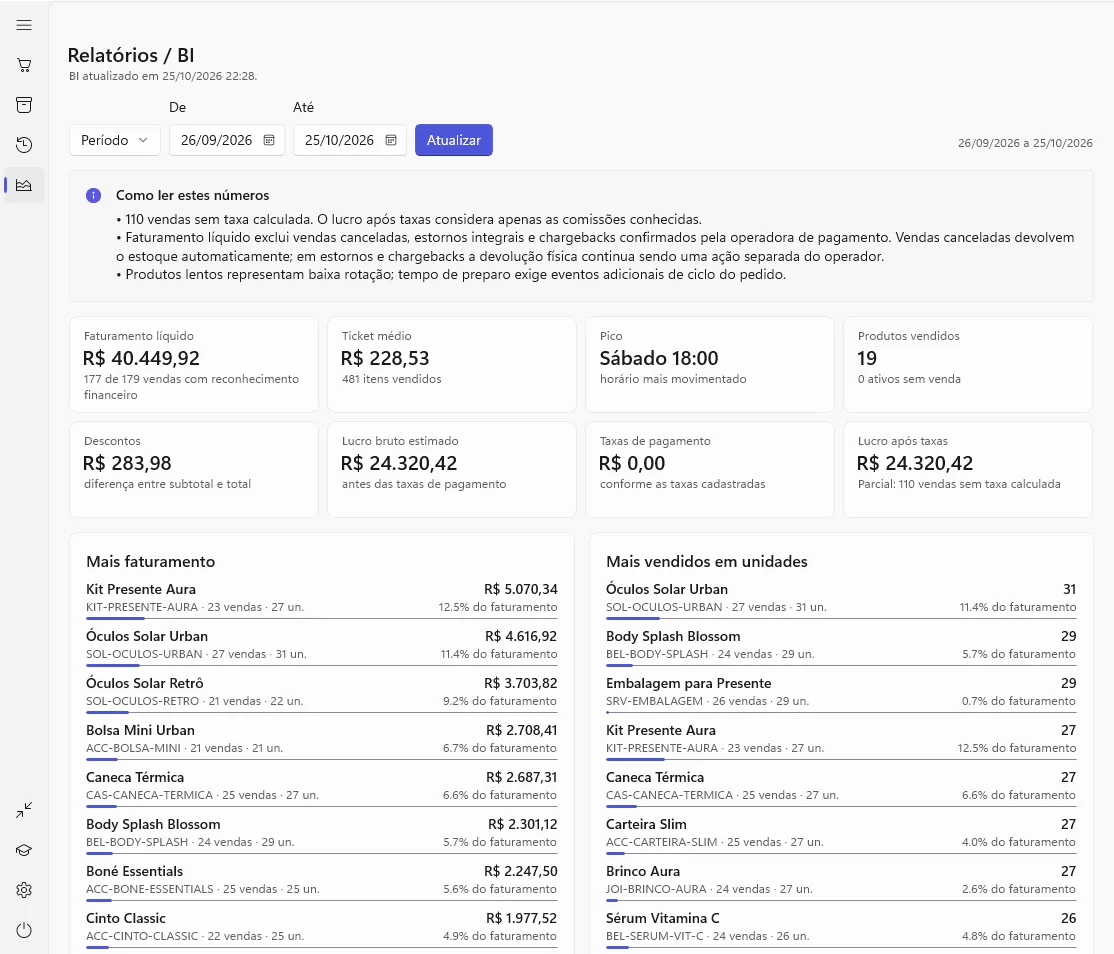 Relatórios da loja com faturamento líquido, ticket médio, horário de pico e os produtos que mais faturam